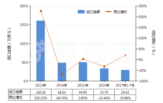 2013-2017年7月中國草酸(HS29171110)進口總額及增速統(tǒng)計